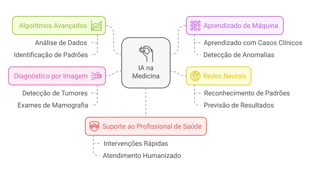 IA na Medicina