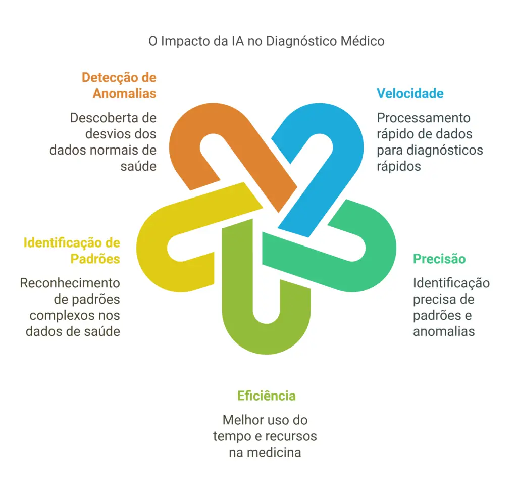 O impacto da IA no diagnóstico médico