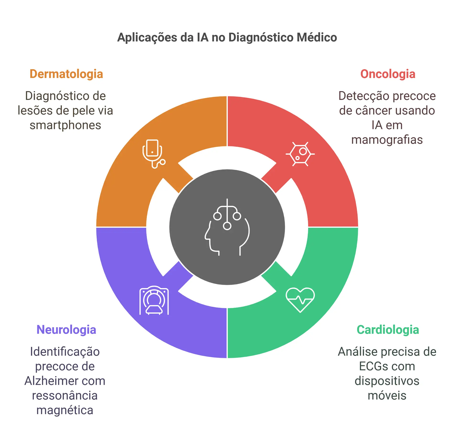 Aplicações da IA na Medicina