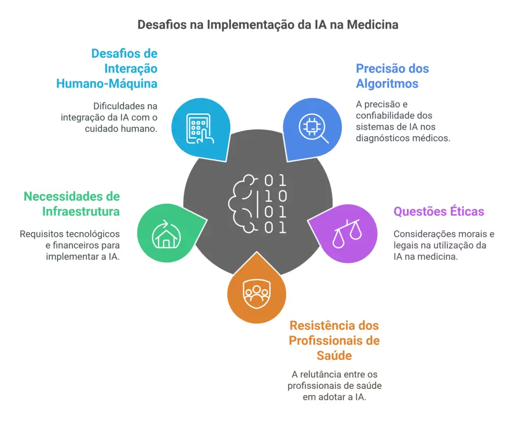 Desafios na Implementação da IA na Medicina