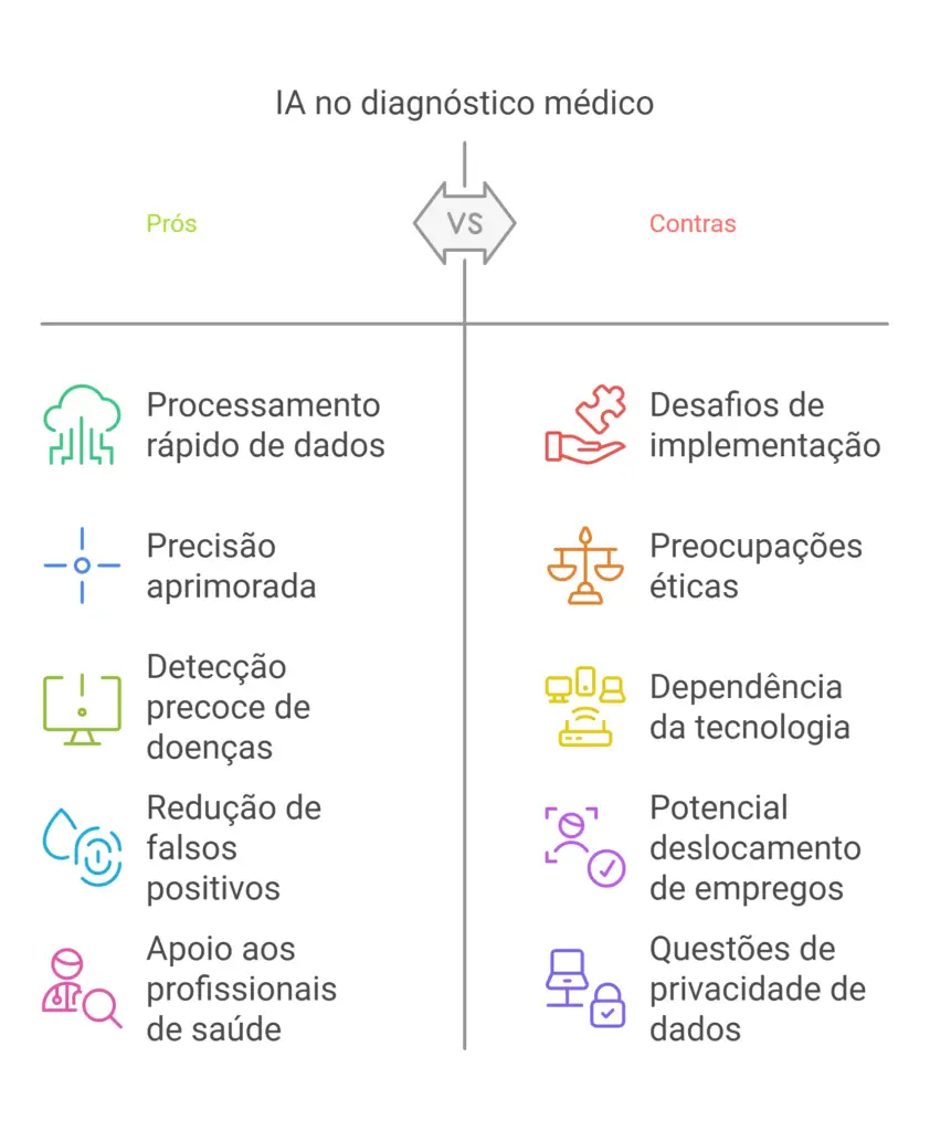 Prós e contras do uso da IA no suporte a tomada de decisões em saúde.